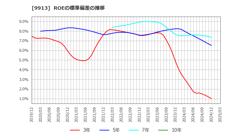 9913 日邦産業(株): ROEの標準偏差の推移
