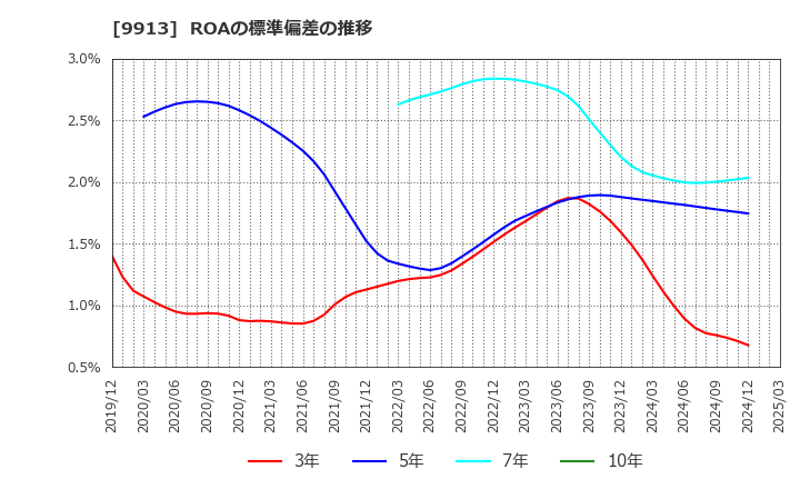 9913 日邦産業(株): ROAの標準偏差の推移