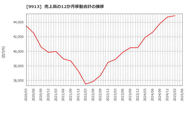 9913 日邦産業(株): 売上高の12か月移動合計の推移