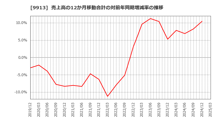 9913 日邦産業(株): 売上高の12か月移動合計の対前年同期増減率の推移