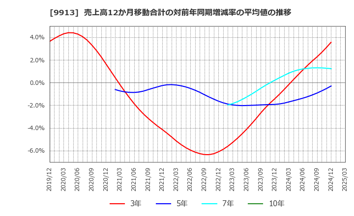 9913 日邦産業(株): 売上高12か月移動合計の対前年同期増減率の平均値の推移