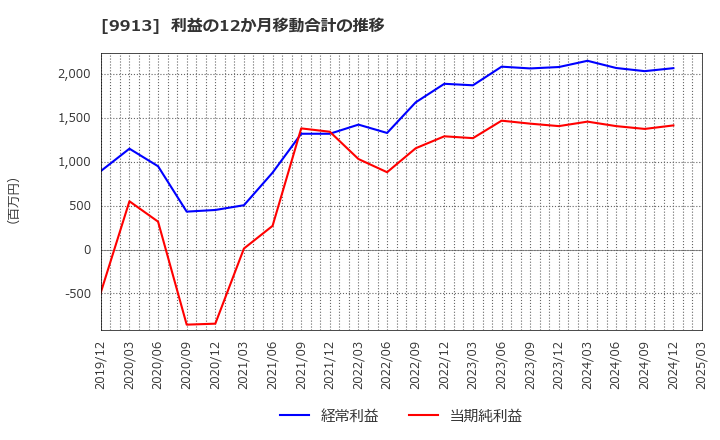 9913 日邦産業(株): 利益の12か月移動合計の推移