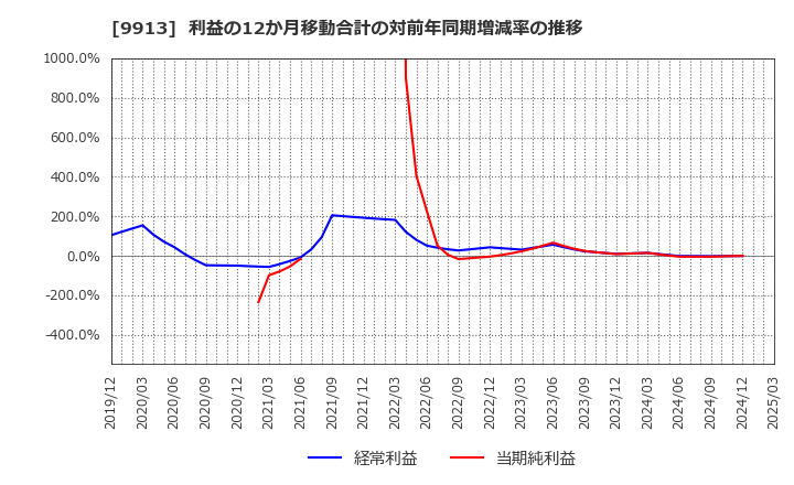 9913 日邦産業(株): 利益の12か月移動合計の対前年同期増減率の推移