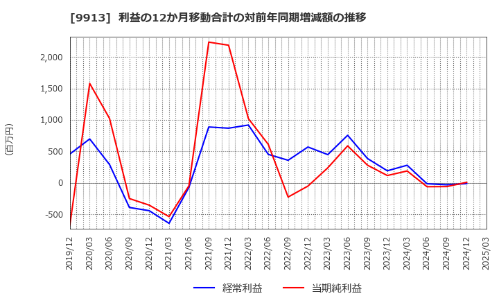 9913 日邦産業(株): 利益の12か月移動合計の対前年同期増減額の推移