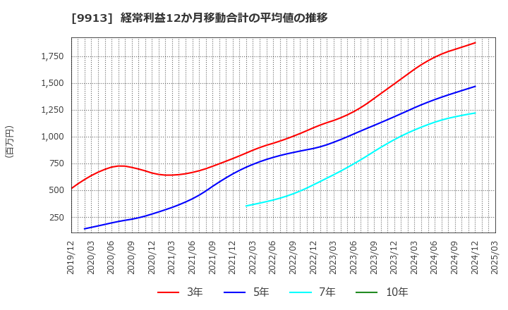 9913 日邦産業(株): 経常利益12か月移動合計の平均値の推移