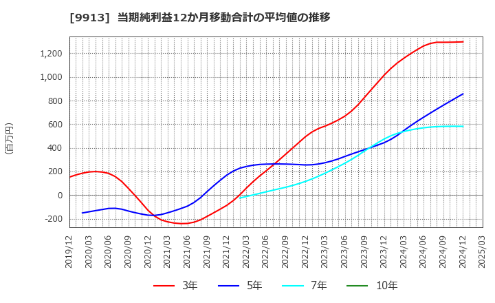 9913 日邦産業(株): 当期純利益12か月移動合計の平均値の推移