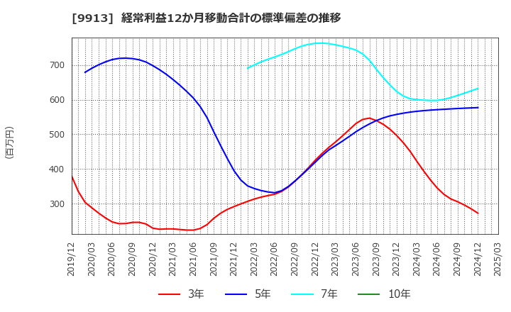 9913 日邦産業(株): 経常利益12か月移動合計の標準偏差の推移