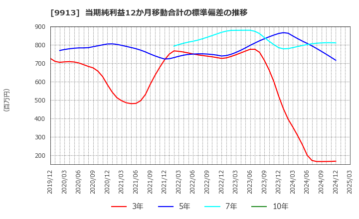 9913 日邦産業(株): 当期純利益12か月移動合計の標準偏差の推移