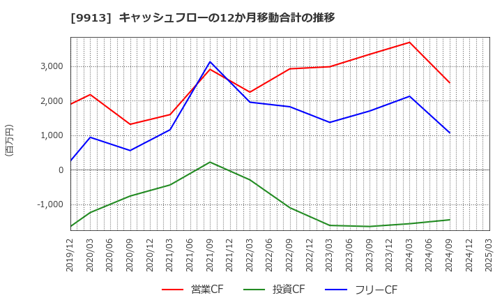 9913 日邦産業(株): キャッシュフローの12か月移動合計の推移