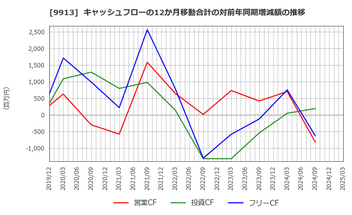 9913 日邦産業(株): キャッシュフローの12か月移動合計の対前年同期増減額の推移
