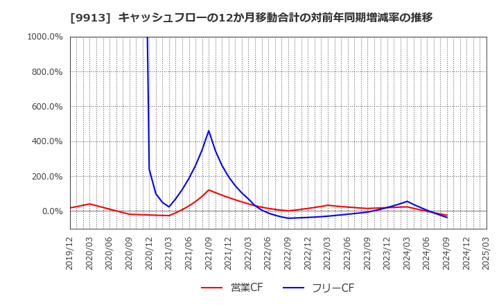 9913 日邦産業(株): キャッシュフローの12か月移動合計の対前年同期増減率の推移