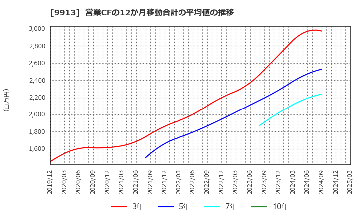 9913 日邦産業(株): 営業CFの12か月移動合計の平均値の推移