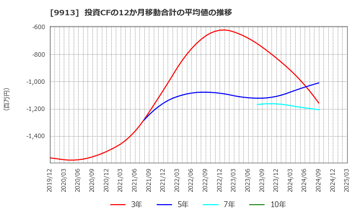 9913 日邦産業(株): 投資CFの12か月移動合計の平均値の推移