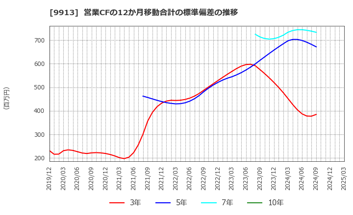 9913 日邦産業(株): 営業CFの12か月移動合計の標準偏差の推移