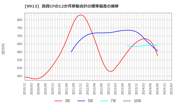 9913 日邦産業(株): 投資CFの12か月移動合計の標準偏差の推移
