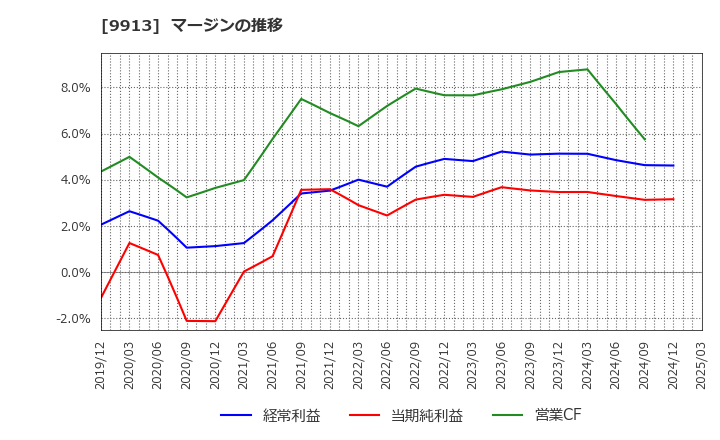 9913 日邦産業(株): マージンの推移
