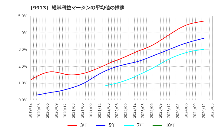 9913 日邦産業(株): 経常利益マージンの平均値の推移