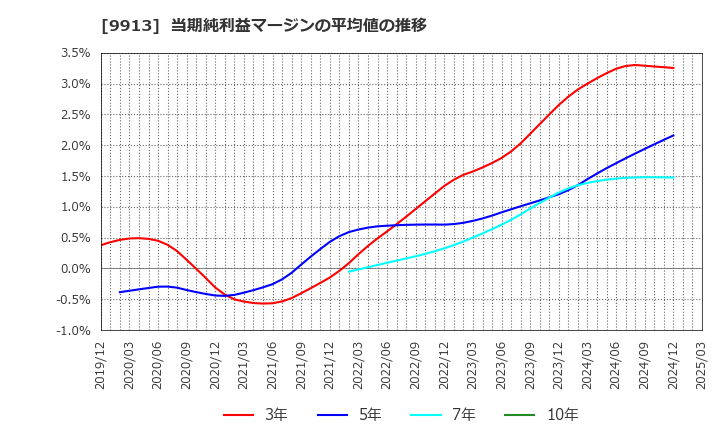9913 日邦産業(株): 当期純利益マージンの平均値の推移