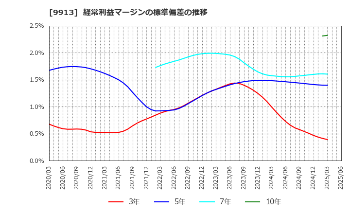 9913 日邦産業(株): 経常利益マージンの標準偏差の推移