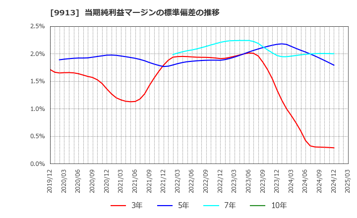 9913 日邦産業(株): 当期純利益マージンの標準偏差の推移