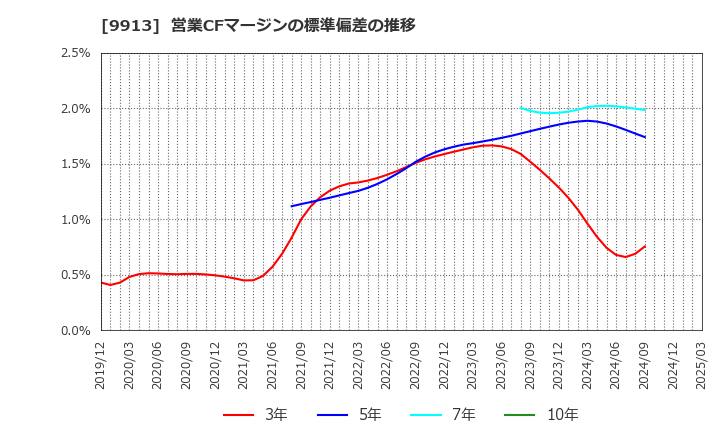 9913 日邦産業(株): 営業CFマージンの標準偏差の推移