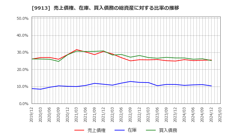 9913 日邦産業(株): 売上債権、在庫、買入債務の総資産に対する比率の推移