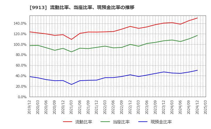 9913 日邦産業(株): 流動比率、当座比率、現預金比率の推移