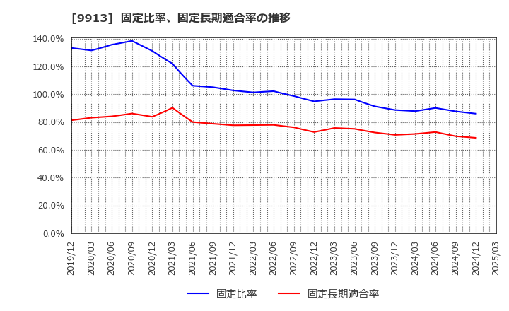 9913 日邦産業(株): 固定比率、固定長期適合率の推移