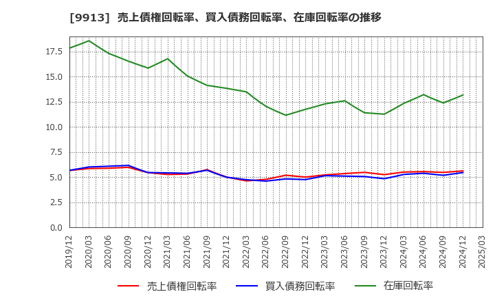 9913 日邦産業(株): 売上債権回転率、買入債務回転率、在庫回転率の推移