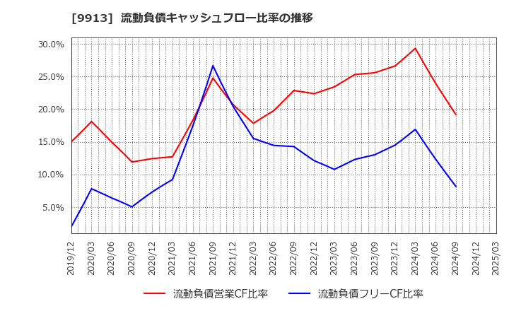 9913 日邦産業(株): 流動負債キャッシュフロー比率の推移