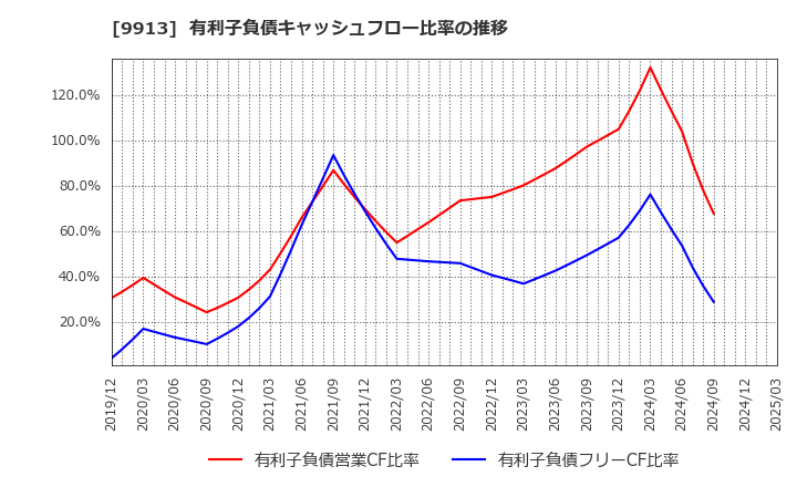 9913 日邦産業(株): 有利子負債キャッシュフロー比率の推移