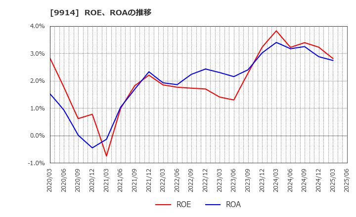 9914 (株)植松商会: ROE、ROAの推移