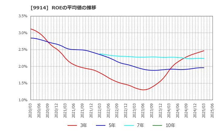 9914 (株)植松商会: ROEの平均値の推移