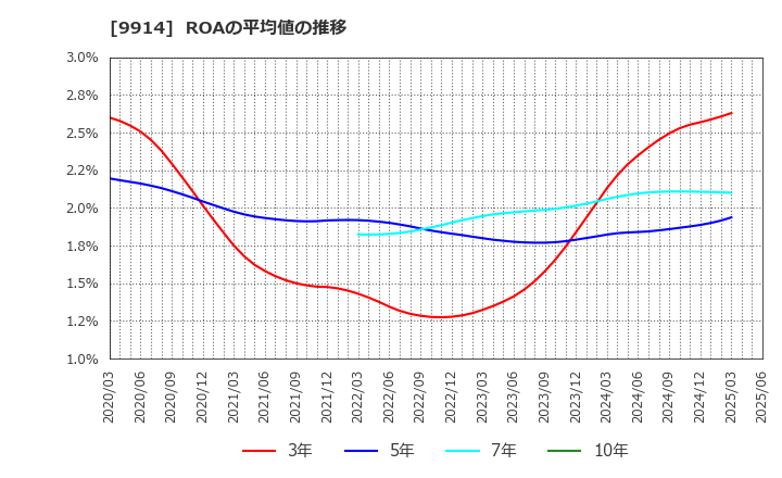9914 (株)植松商会: ROAの平均値の推移