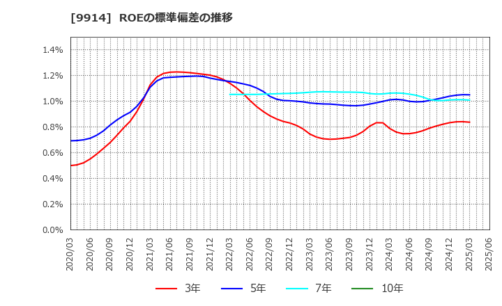 9914 (株)植松商会: ROEの標準偏差の推移