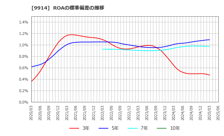 9914 (株)植松商会: ROAの標準偏差の推移