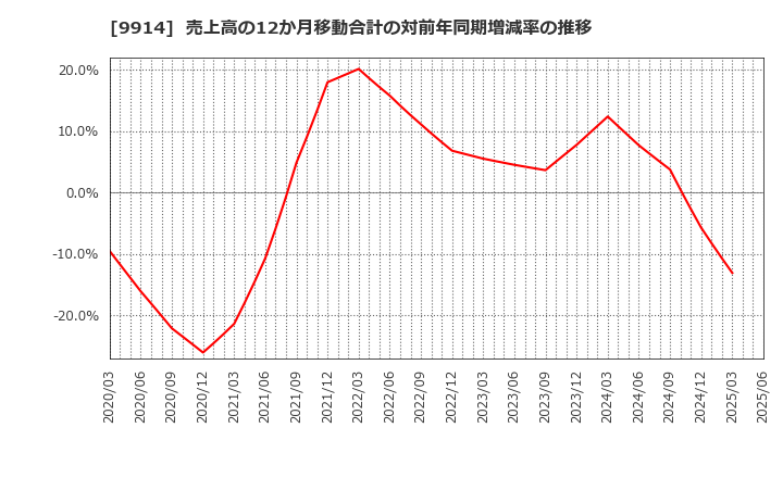 9914 (株)植松商会: 売上高の12か月移動合計の対前年同期増減率の推移