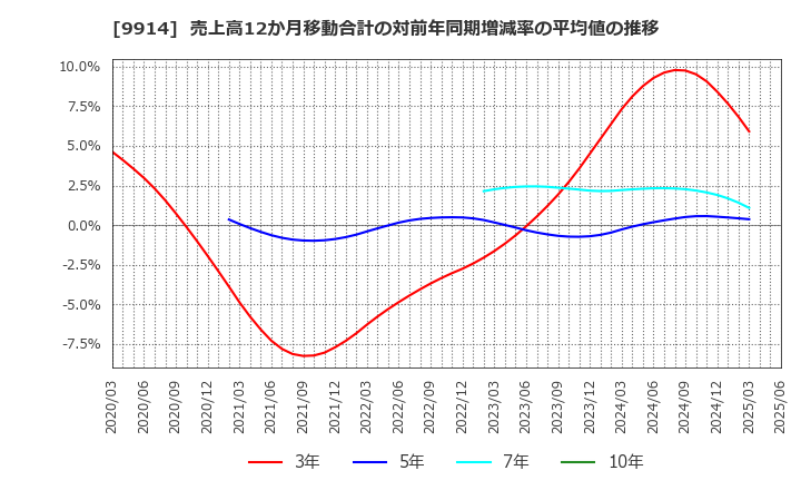 9914 (株)植松商会: 売上高12か月移動合計の対前年同期増減率の平均値の推移