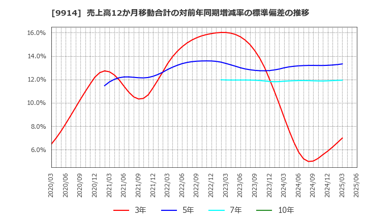 9914 (株)植松商会: 売上高12か月移動合計の対前年同期増減率の標準偏差の推移