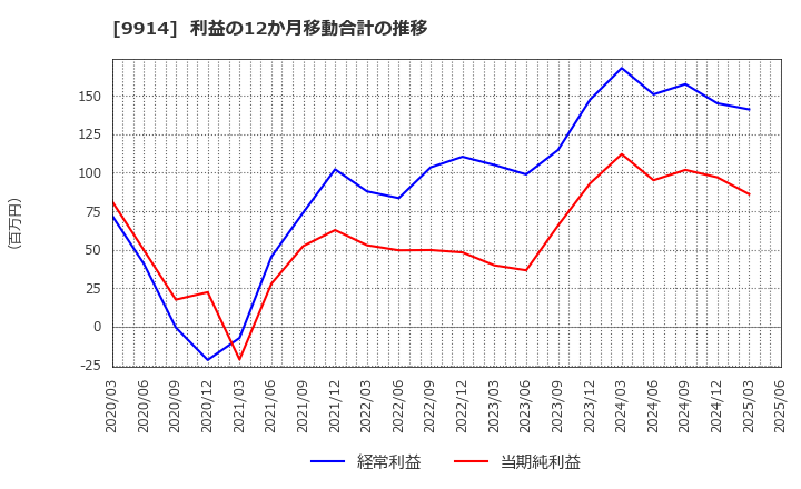 9914 (株)植松商会: 利益の12か月移動合計の推移