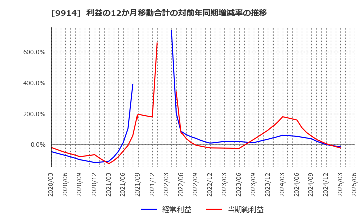 9914 (株)植松商会: 利益の12か月移動合計の対前年同期増減率の推移