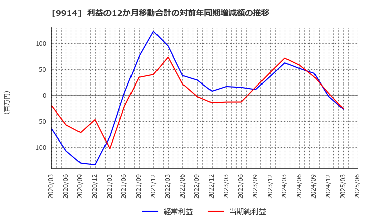 9914 (株)植松商会: 利益の12か月移動合計の対前年同期増減額の推移