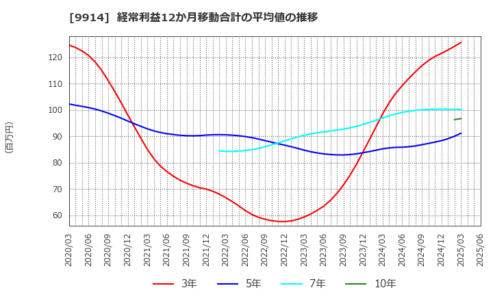 9914 (株)植松商会: 経常利益12か月移動合計の平均値の推移
