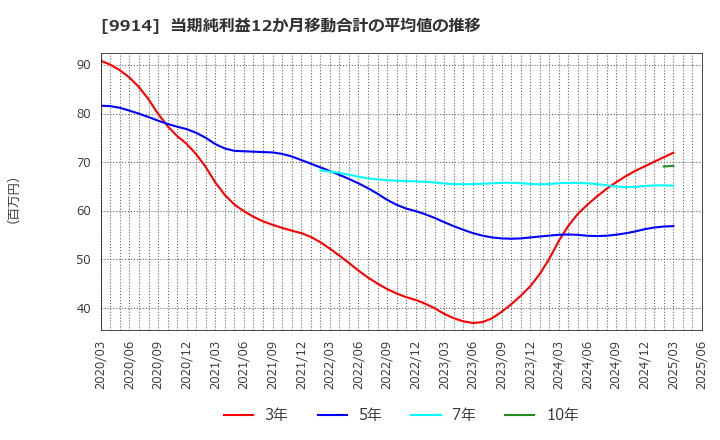 9914 (株)植松商会: 当期純利益12か月移動合計の平均値の推移