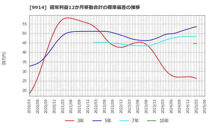 9914 (株)植松商会: 経常利益12か月移動合計の標準偏差の推移