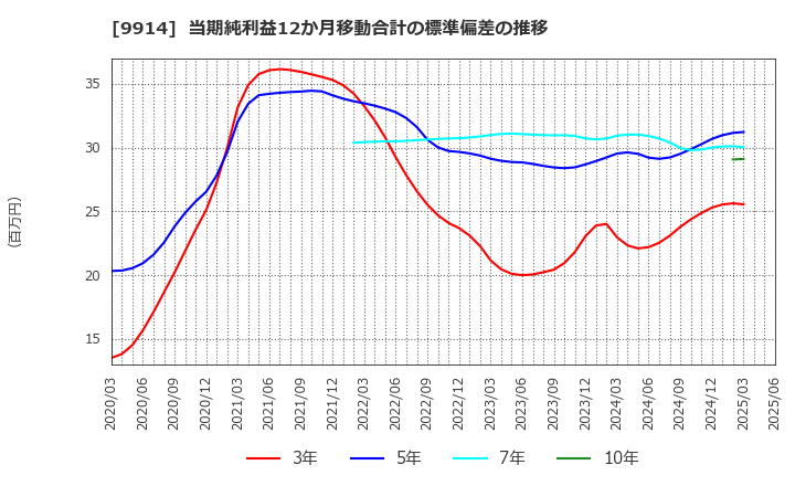 9914 (株)植松商会: 当期純利益12か月移動合計の標準偏差の推移
