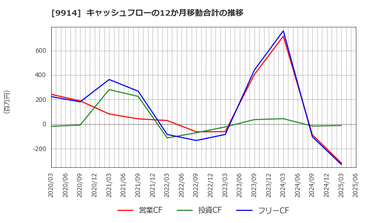 9914 (株)植松商会: キャッシュフローの12か月移動合計の推移