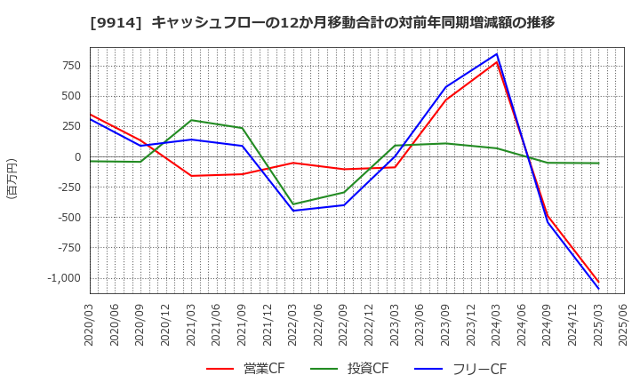 9914 (株)植松商会: キャッシュフローの12か月移動合計の対前年同期増減額の推移