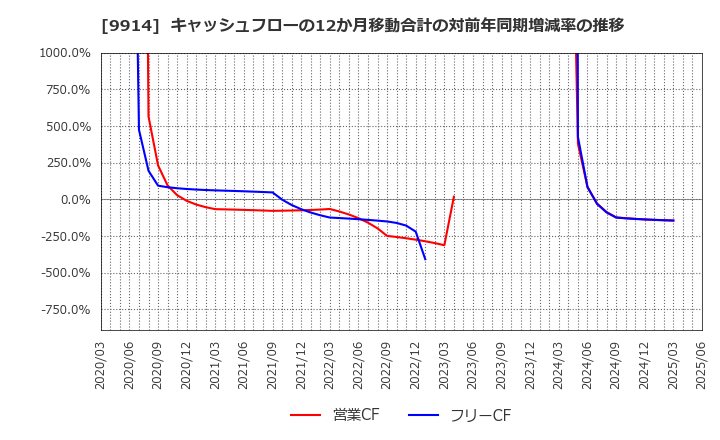 9914 (株)植松商会: キャッシュフローの12か月移動合計の対前年同期増減率の推移