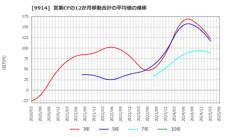 9914 (株)植松商会: 営業CFの12か月移動合計の平均値の推移